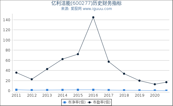 亿利洁能(600277)股东权益比率、固定资产比率等历史财务指标图