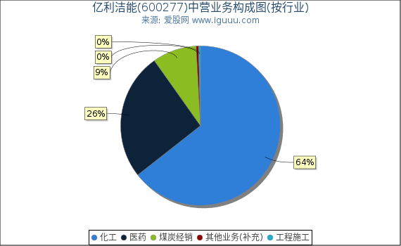 亿利洁能(600277)主营业务构成图（按行业）