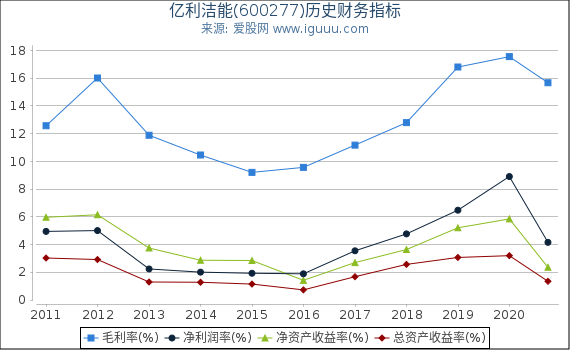 亿利洁能(600277)股东权益比率、固定资产比率等历史财务指标图