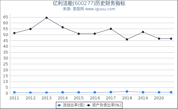 亿利洁能(600277)股东权益比率、固定资产比率等历史财务指标图