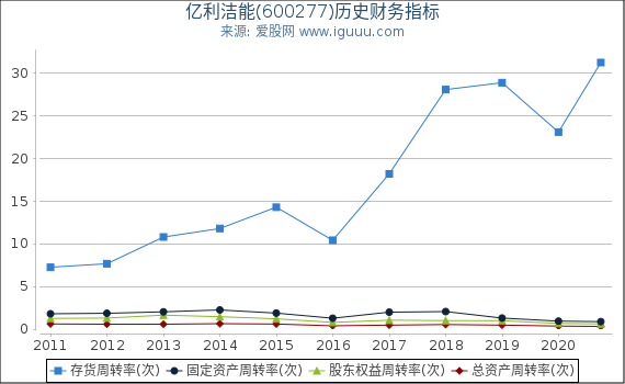 亿利洁能(600277)股东权益比率、固定资产比率等历史财务指标图