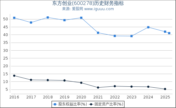 东方创业(600278)股东权益比率、固定资产比率等历史财务指标图