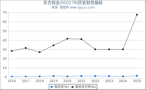 东方创业(600278)股东权益比率、固定资产比率等历史财务指标图