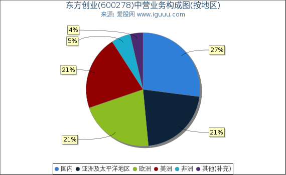 东方创业(600278)主营业务构成图（按地区）