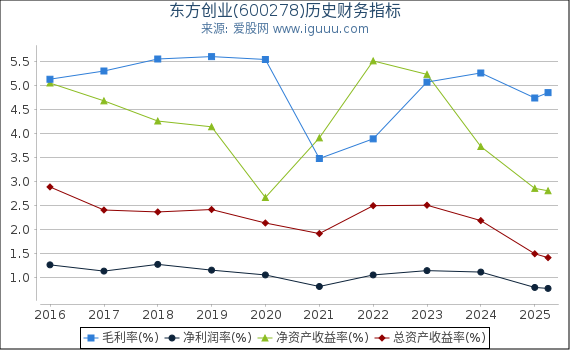 东方创业(600278)股东权益比率、固定资产比率等历史财务指标图