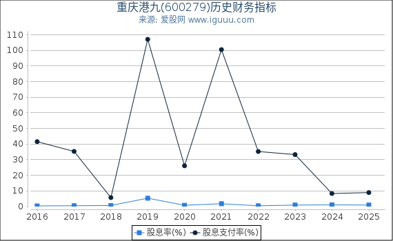 重庆港九(600279)股东权益比率、固定资产比率等历史财务指标图
