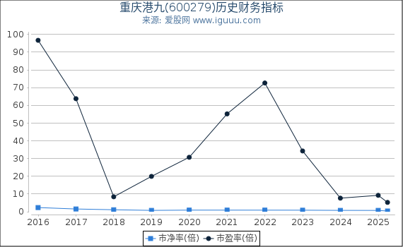 重庆港九(600279)股东权益比率、固定资产比率等历史财务指标图