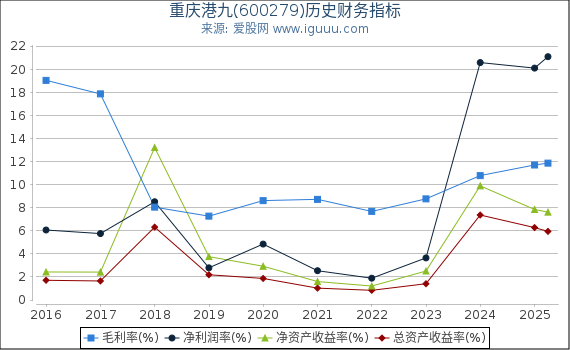 重庆港九(600279)股东权益比率、固定资产比率等历史财务指标图