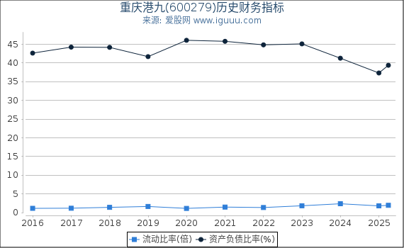 重庆港九(600279)股东权益比率、固定资产比率等历史财务指标图