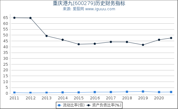 重庆港九(600279)股东权益比率、固定资产比率等历史财务指标图