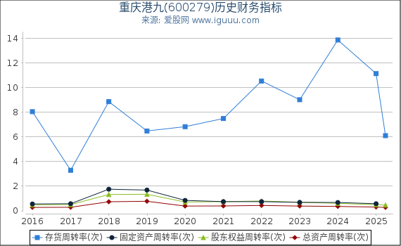 重庆港九(600279)股东权益比率、固定资产比率等历史财务指标图