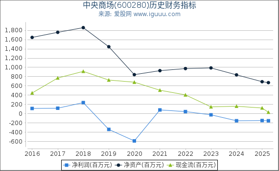 中央商场(600280)股东权益比率、固定资产比率等历史财务指标图