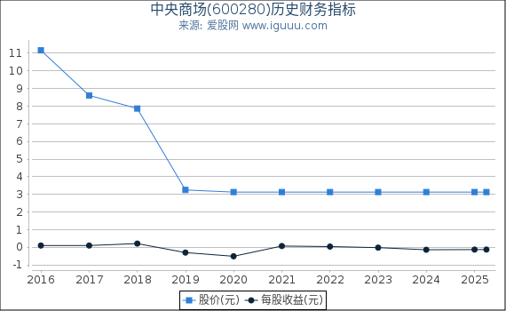 中央商场(600280)股东权益比率、固定资产比率等历史财务指标图