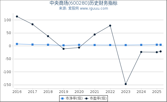 中央商场(600280)股东权益比率、固定资产比率等历史财务指标图