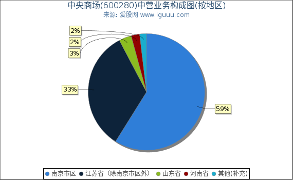 中央商场(600280)主营业务构成图（按地区）