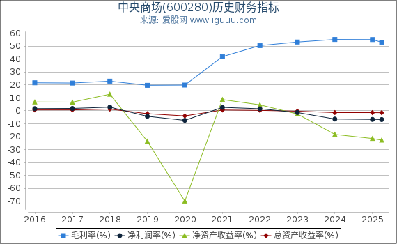 中央商场(600280)股东权益比率、固定资产比率等历史财务指标图