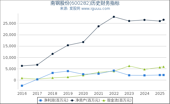 南钢股份(600282)股东权益比率、固定资产比率等历史财务指标图
