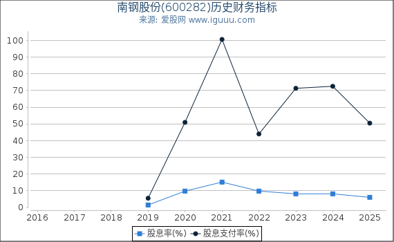 南钢股份(600282)股东权益比率、固定资产比率等历史财务指标图
