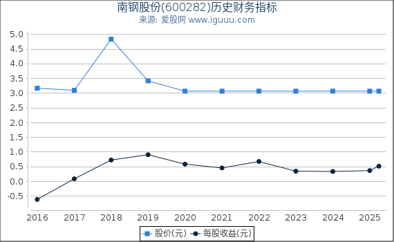 南钢股份(600282)股东权益比率、固定资产比率等历史财务指标图