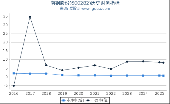 南钢股份(600282)股东权益比率、固定资产比率等历史财务指标图