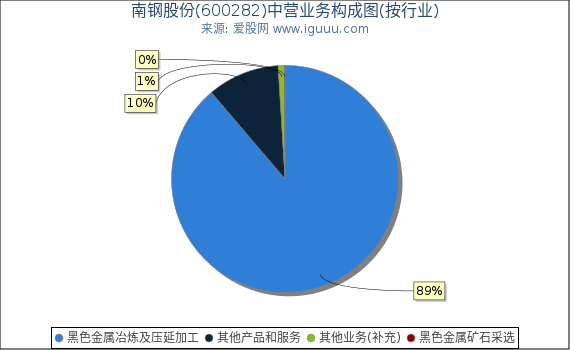 南钢股份(600282)主营业务构成图（按行业）
