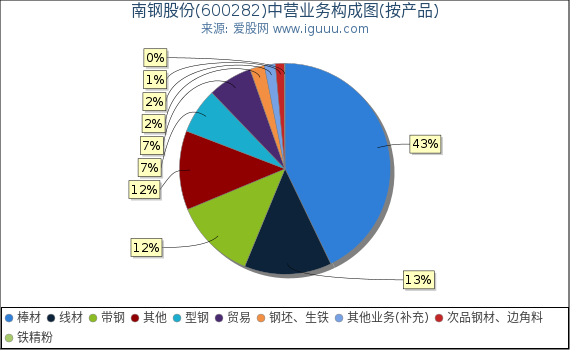 南钢股份(600282)主营业务构成图（按产品）