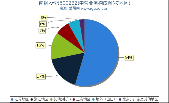南钢股份(600282)主营业务构成图（按地区）