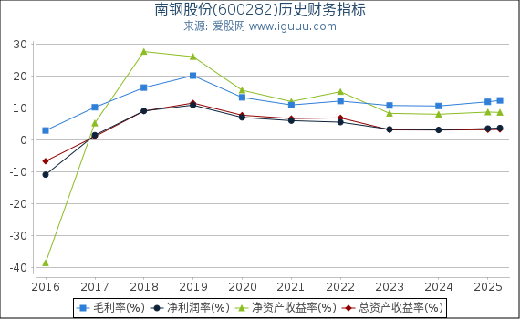 南钢股份(600282)股东权益比率、固定资产比率等历史财务指标图