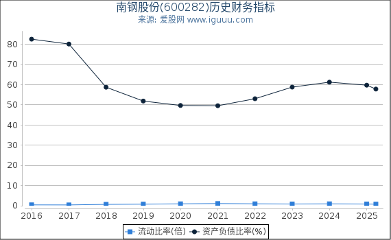 南钢股份(600282)股东权益比率、固定资产比率等历史财务指标图