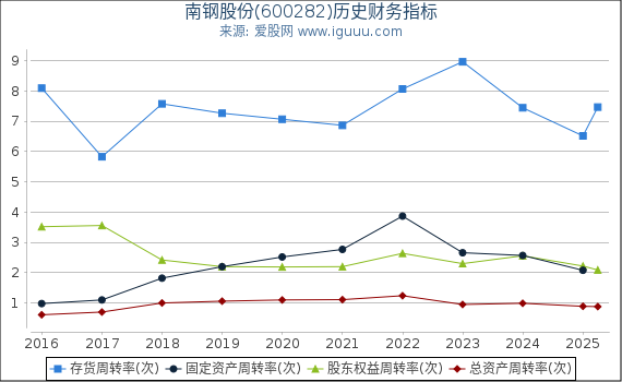 南钢股份(600282)股东权益比率、固定资产比率等历史财务指标图