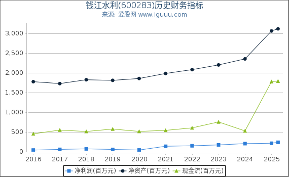钱江水利(600283)股东权益比率、固定资产比率等历史财务指标图
