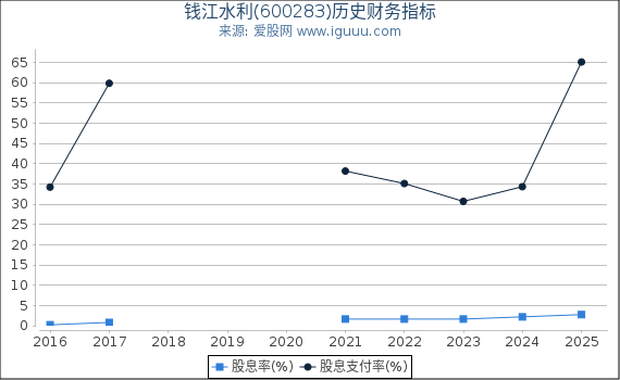 钱江水利(600283)股东权益比率、固定资产比率等历史财务指标图
