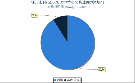 钱江水利(600283)主营业务构成图（按地区）