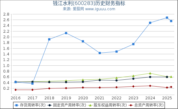 钱江水利(600283)股东权益比率、固定资产比率等历史财务指标图