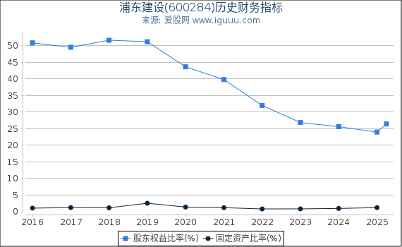 浦东建设(600284)股东权益比率、固定资产比率等历史财务指标图