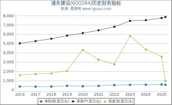 浦东建设(600284)股东权益比率、固定资产比率等历史财务指标图