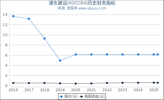 浦东建设(600284)股东权益比率、固定资产比率等历史财务指标图