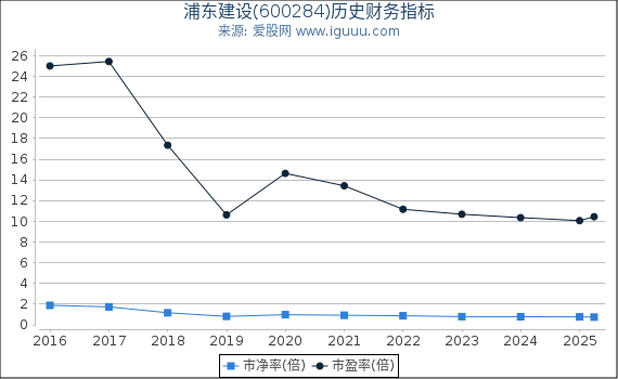 浦东建设(600284)股东权益比率、固定资产比率等历史财务指标图