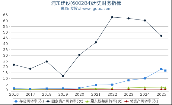 浦东建设(600284)股东权益比率、固定资产比率等历史财务指标图