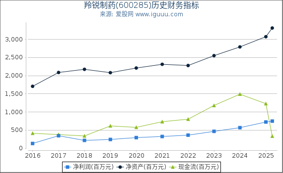 羚锐制药(600285)股东权益比率、固定资产比率等历史财务指标图