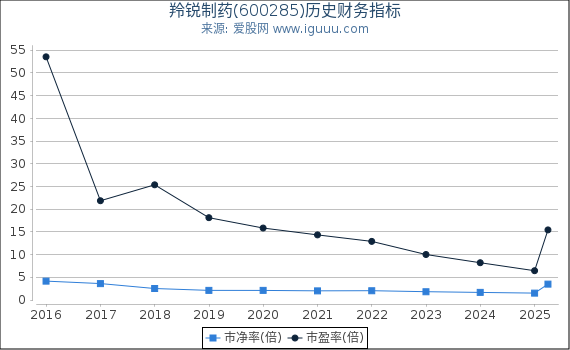 羚锐制药(600285)股东权益比率、固定资产比率等历史财务指标图