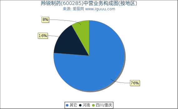 羚锐制药(600285)主营业务构成图（按地区）
