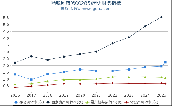 羚锐制药(600285)股东权益比率、固定资产比率等历史财务指标图