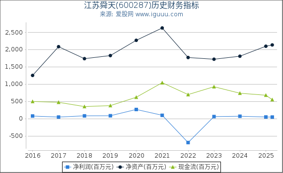江苏舜天(600287)股东权益比率、固定资产比率等历史财务指标图