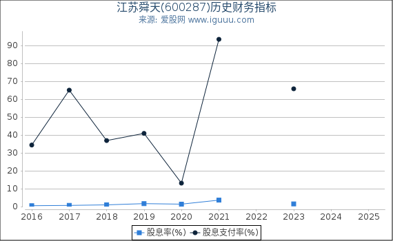 江苏舜天(600287)股东权益比率、固定资产比率等历史财务指标图