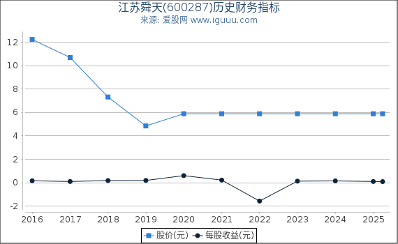 江苏舜天(600287)股东权益比率、固定资产比率等历史财务指标图