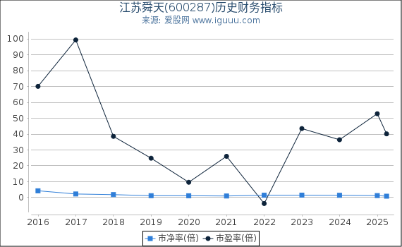 江苏舜天(600287)股东权益比率、固定资产比率等历史财务指标图