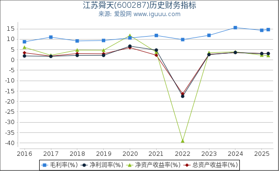 江苏舜天(600287)股东权益比率、固定资产比率等历史财务指标图