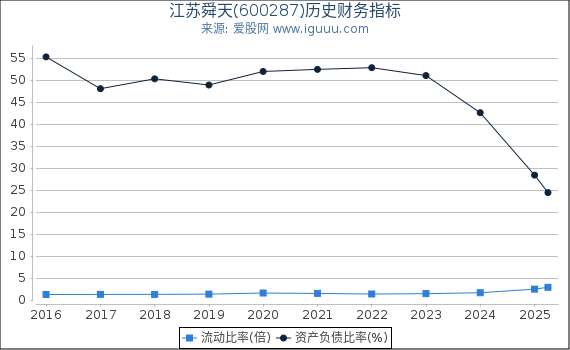 江苏舜天(600287)股东权益比率、固定资产比率等历史财务指标图