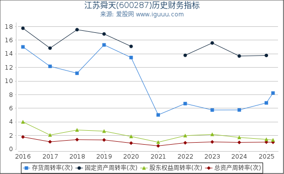 江苏舜天(600287)股东权益比率、固定资产比率等历史财务指标图